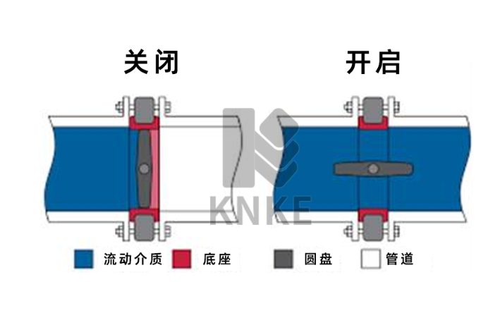 什麽是對夾蝶閥？對夾蝶閥一文詳