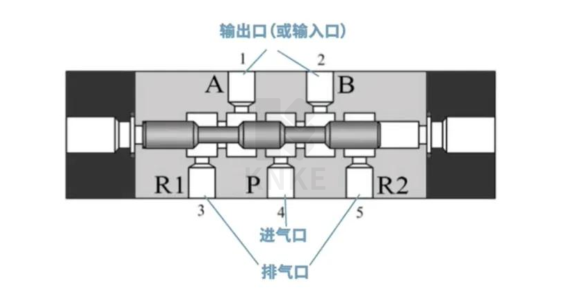兩(liang) 位五通電磁閥原理圖解