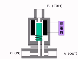 兩(liang) 位三通電磁閥工作原理