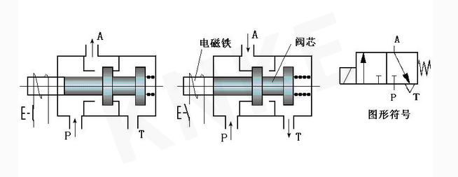 兩位三通電磁閥工作原理及結構組