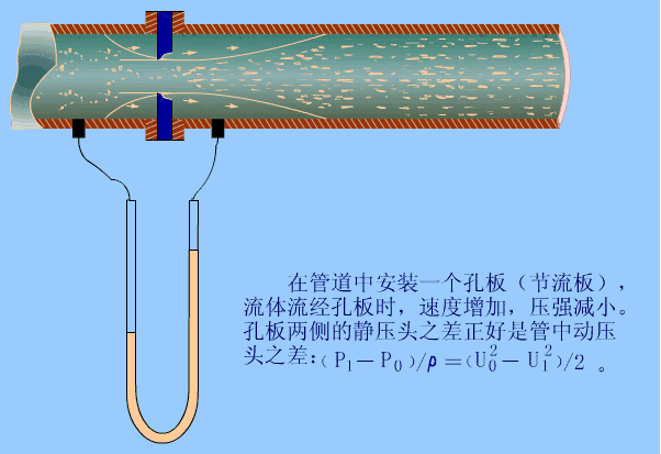 孔板流量計工作原理