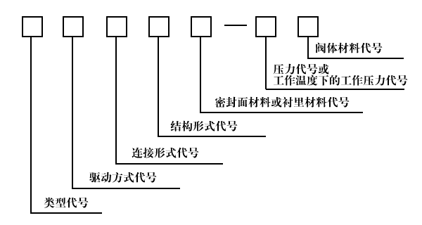 閥門型號編製