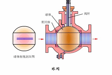 球閥工作原理與(yu) 試壓方法(圖1)
