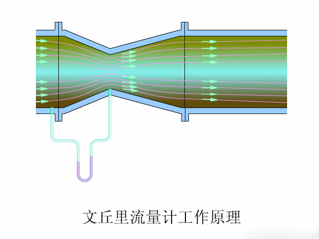文丘裏流量計